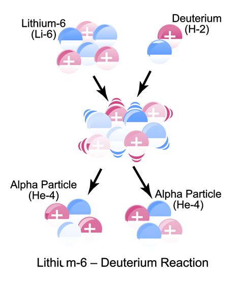 lithium 6 fission.